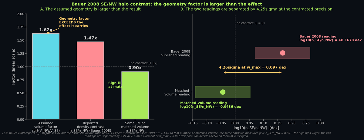 Bauer 2008 SE/NW halo contrast: the assumed-volume factor (1.62x) exceeds the reported effect (1.47x), and the contrast changes sign at matched volume