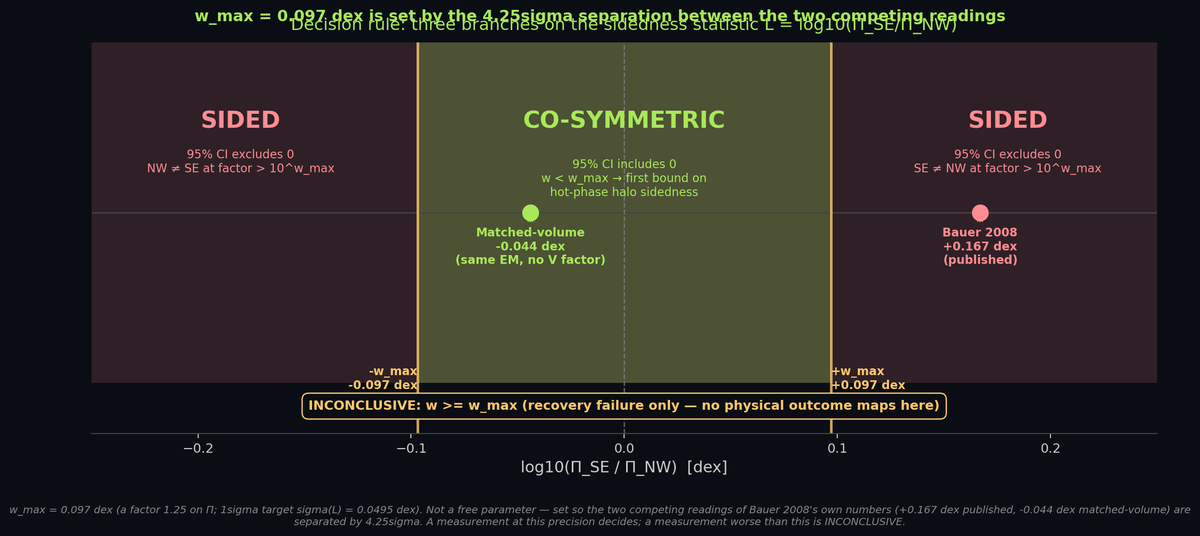 Three preregistered outcomes for the matched-aperture SE/NW sidedness statistic L