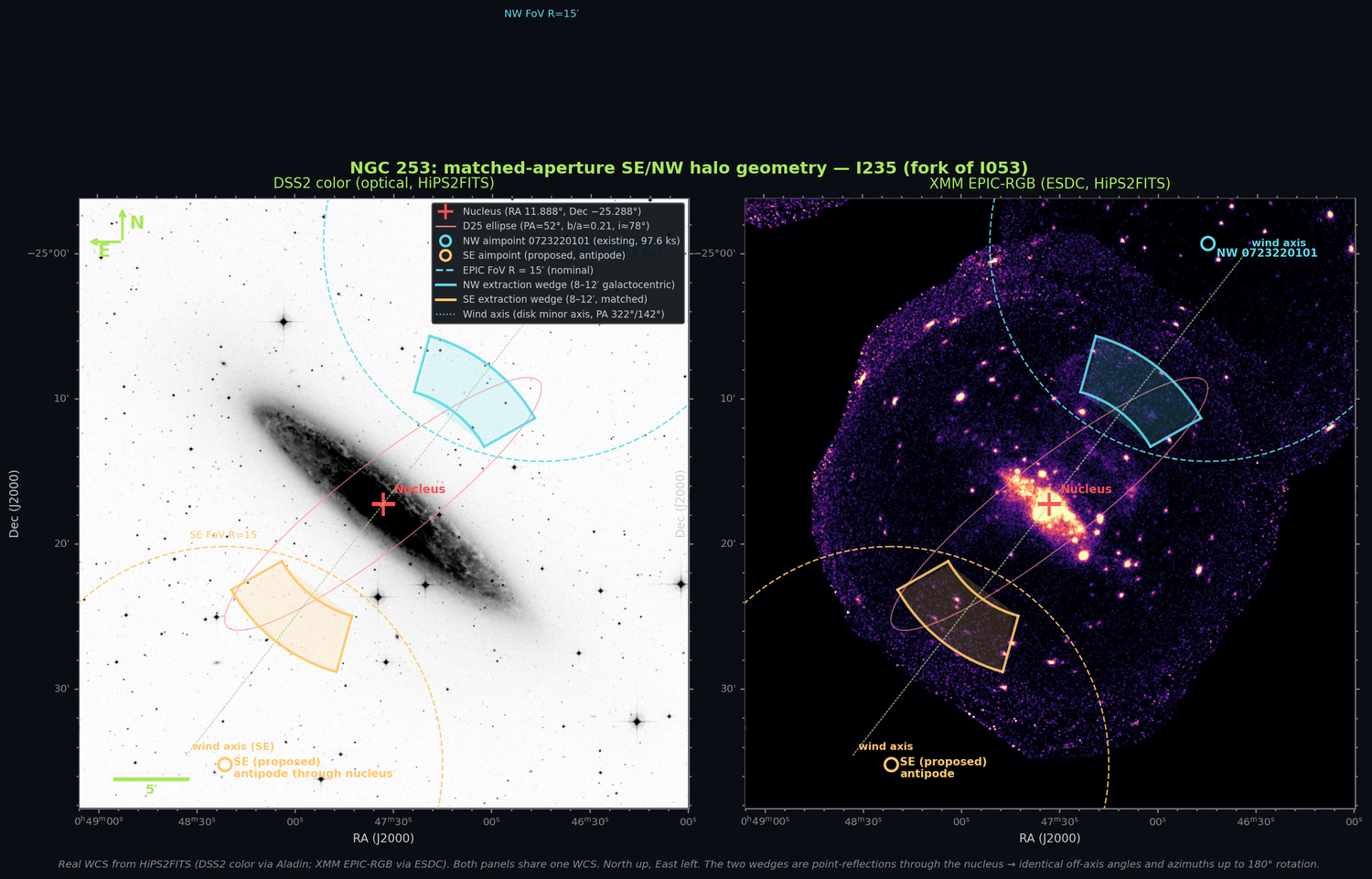 NGC 253 sky geometry on a shared 0.7 deg WCS: DSS2 color (left) and XMM EPIC-RGB (right), North up, East left